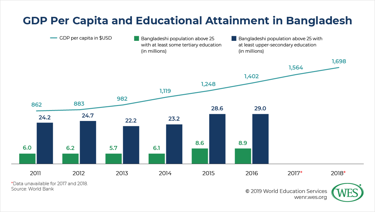 Education Market Overview