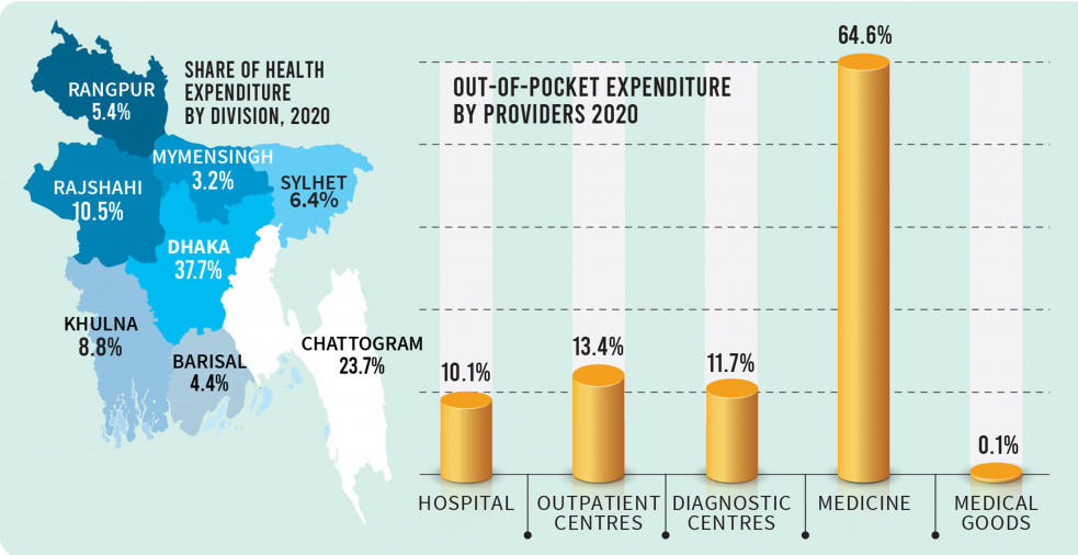 Bangladesh Healthcare Market Growth