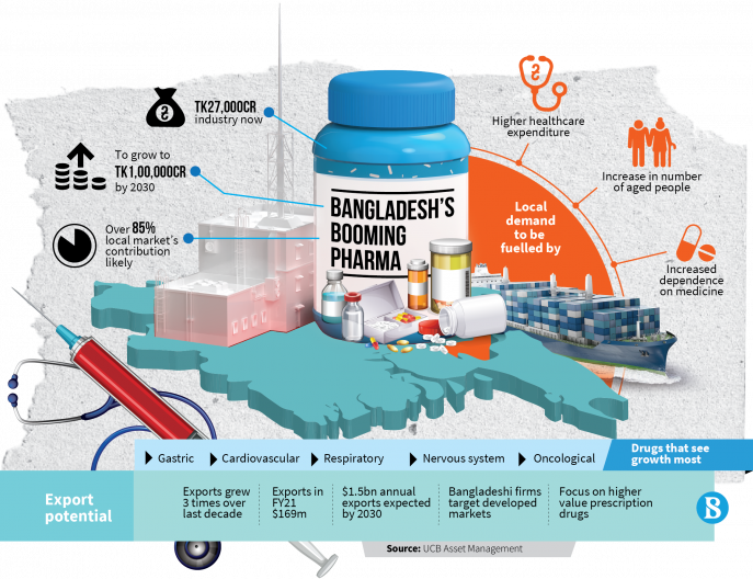 Healthcare Market